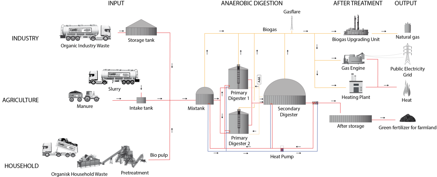 Biogas Process 2 PD +1 SD.EN